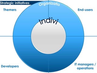 Strategic initiativesOrganizationsThemersEnd-usersIndividualsIT managers / operationsDevelopers
