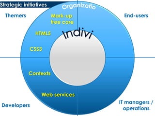 Strategic initiativesOrganizationsThemersEnd-usersMark-up free coreHTML5IndividualsCSS3ContextsWeb servicesIT managers / operationsDevelopers