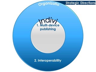 Strategic Directions  OrganizationsIndividuals1. Multi-devicepublishing2. Interoperability