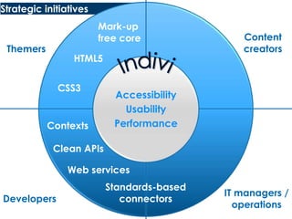 Strategic initiativesMark-up free coreContent creatorsThemersHTML5IndividualsCSS3AccessibilityUsabilityPerformanceContextsClean APIsWeb servicesStandards-based connectorsIT managers / operationsDevelopers