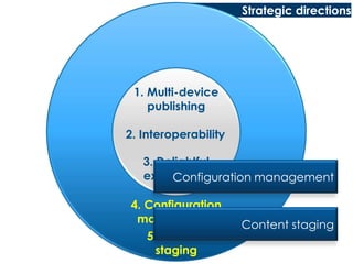 Strategic directions  1. Multi-devicepublishing2. Interoperability3. Delightful experienceConfiguration management4. Configuration managementContent staging5. Content staging