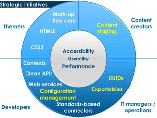 Strategic initiativesMark-up free coreContent creatorsContent stagingThemersHTML5CSS3AccessibilityUsabilityContextsPerformanceClean APIsUUIDsWeb servicesExportablesConfiguration managementIT managers / operationsStandards-based connectorsDevelopers