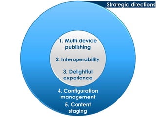 Strategic directions  1. Multi-devicepublishing2. Interoperability3. Delightful experience4. Configuration management5. Content staging