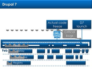 Drupal 7Actual code freezeD7 launchCriticalbugsFieldsFeb 2008Jan 2011OverlayDatabaseRegistry