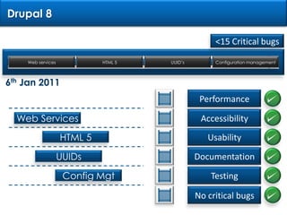 Drupal 8<15 Critical bugsWeb servicesUUID’sConfiguration managementHTML 56th Jan 2011PerformanceAccessibilityWeb ServicesUsabilityHTML 5DocumentationUUIDsTestingConfigMgtNo critical bugs