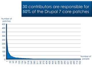 30 contributors are responsible for50% of the Drupal 7 core patchesNumber of patches450400350300250200150100500Number of people1326394311125156187218249280342373404435466497528559590621652683714950
