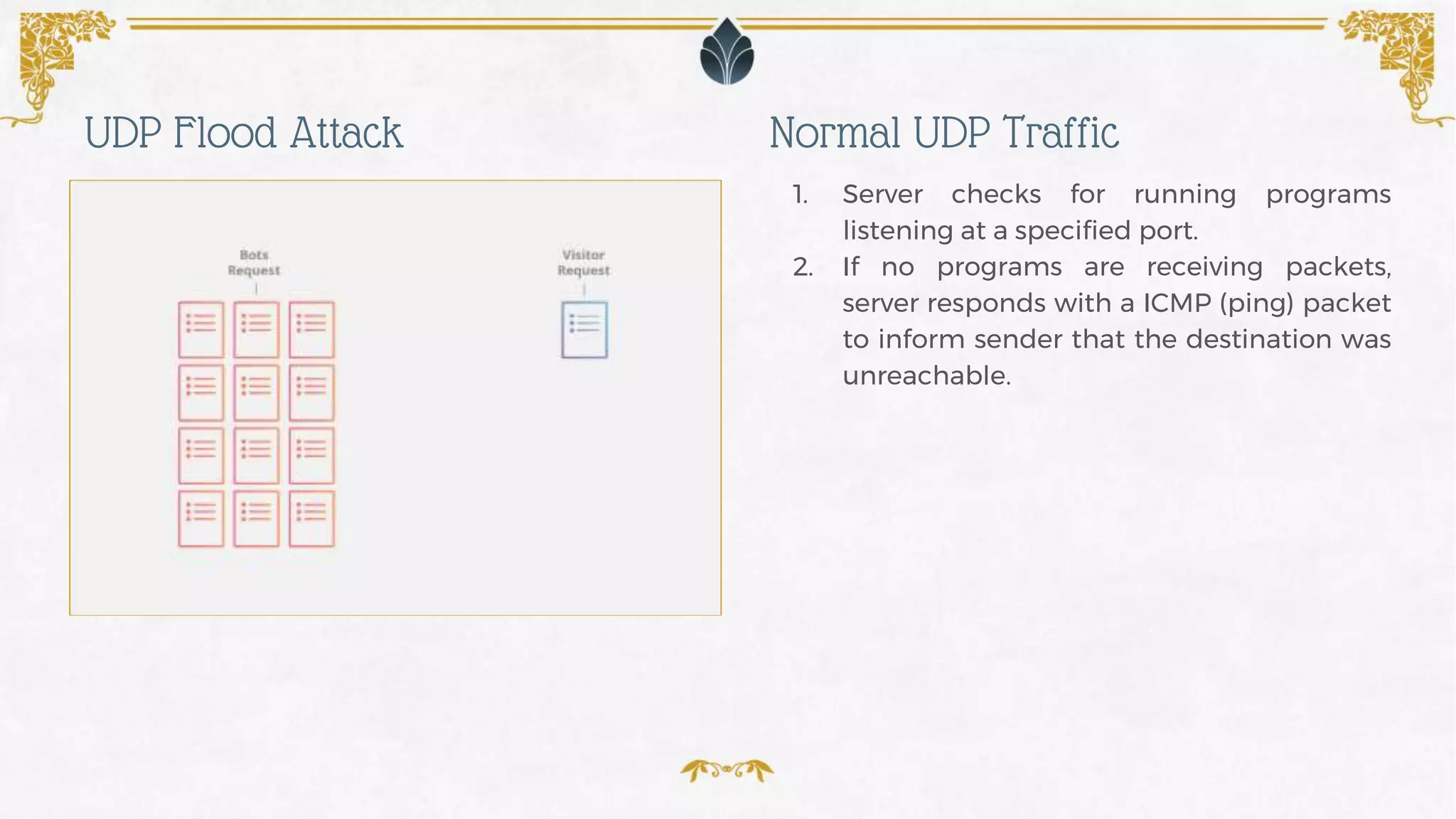 1. Server checks for running programs
listening at a specified port.
2. If no programs are receiving packets,
server responds with a ICMP (ping) packet
to inform sender that the destination was
unreachable.
Normal UDP TrafficUDP Flood Attack
 