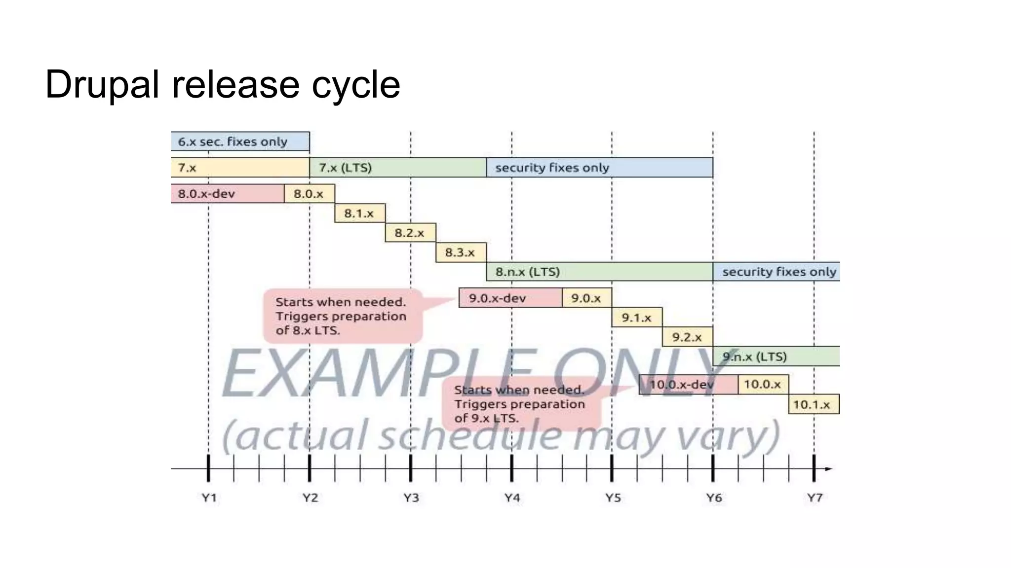 Drupal release cycle
 