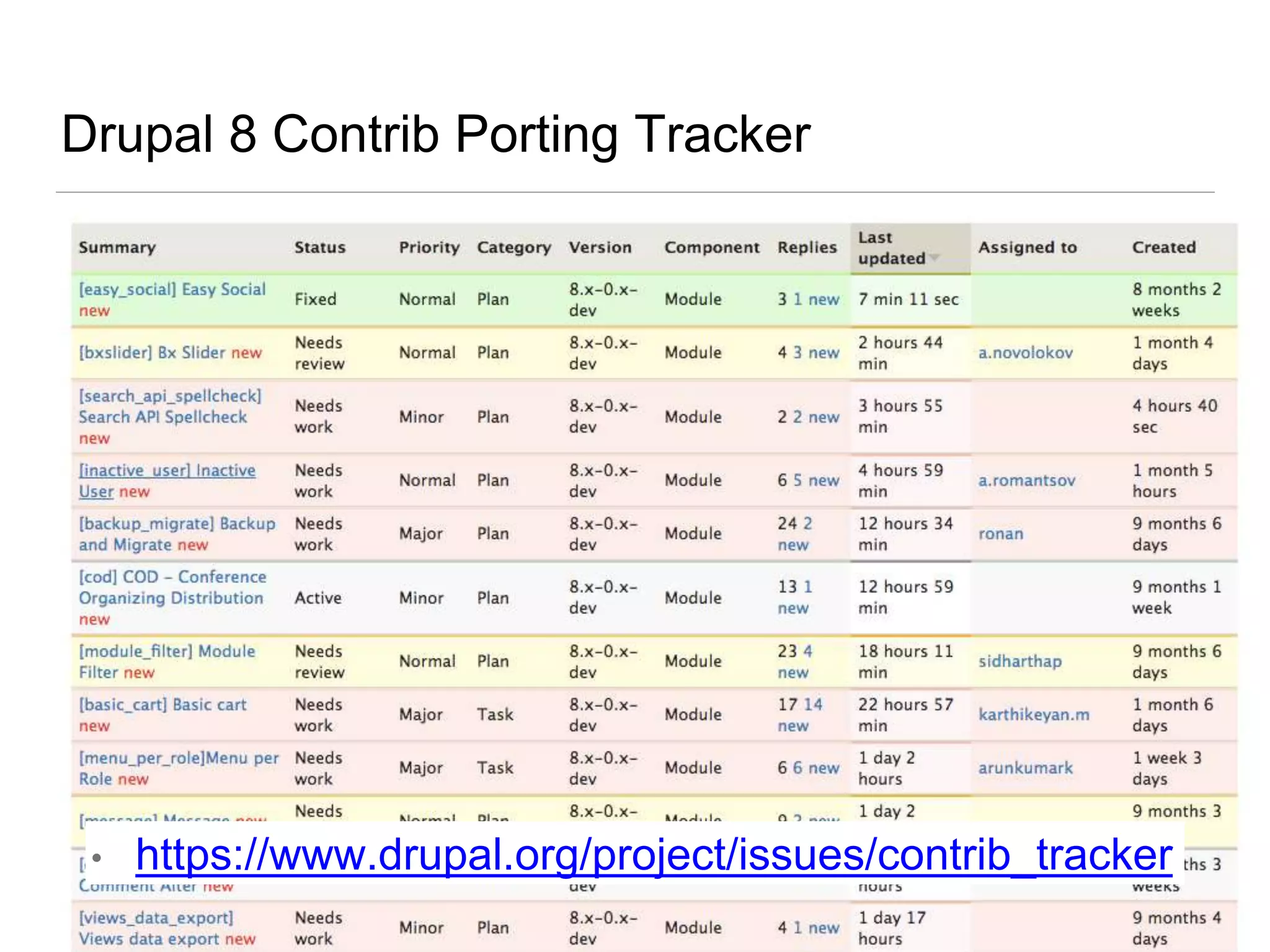 Drupal 8 Contrib Porting Tracker
• https://www.drupal.org/project/issues/contrib_tracker
 