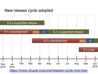 New release cycle adopted
Dec
2015
Jan
2016
Feb Mar Apr May Jun Jul Aug Sep Oct
2016
8.0.x supported release
beta8.1.x development rc 8.1.x supported release
beta8.2.x development rc
https://www.drupal.org/core/release-cycle-overview
8.3.x dev
 