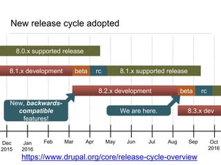 New release cycle adopted
Dec
2015
Jan
2016
Feb Mar Apr May Jun Jul Aug Sep Oct
2016
8.0.x supported release
beta8.1.x development rc 8.1.x supported release
beta8.2.x development rc
https://www.drupal.org/core/release-cycle-overview
8.3.x dev
New, backwards-
compatible
features!
We are here.
 