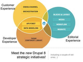 Meet the new Drupal 8
strategic initiatives!
Including a couple of old
ones. ;)
Customer
Experience
Developer
Experience
Editorial
Experience
 
