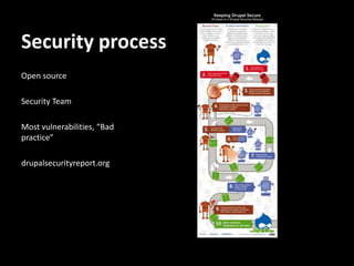 Security process
Open source

Security Team

Most vulnerabilities, “Bad
practice”

drupalsecurityreport.org
 