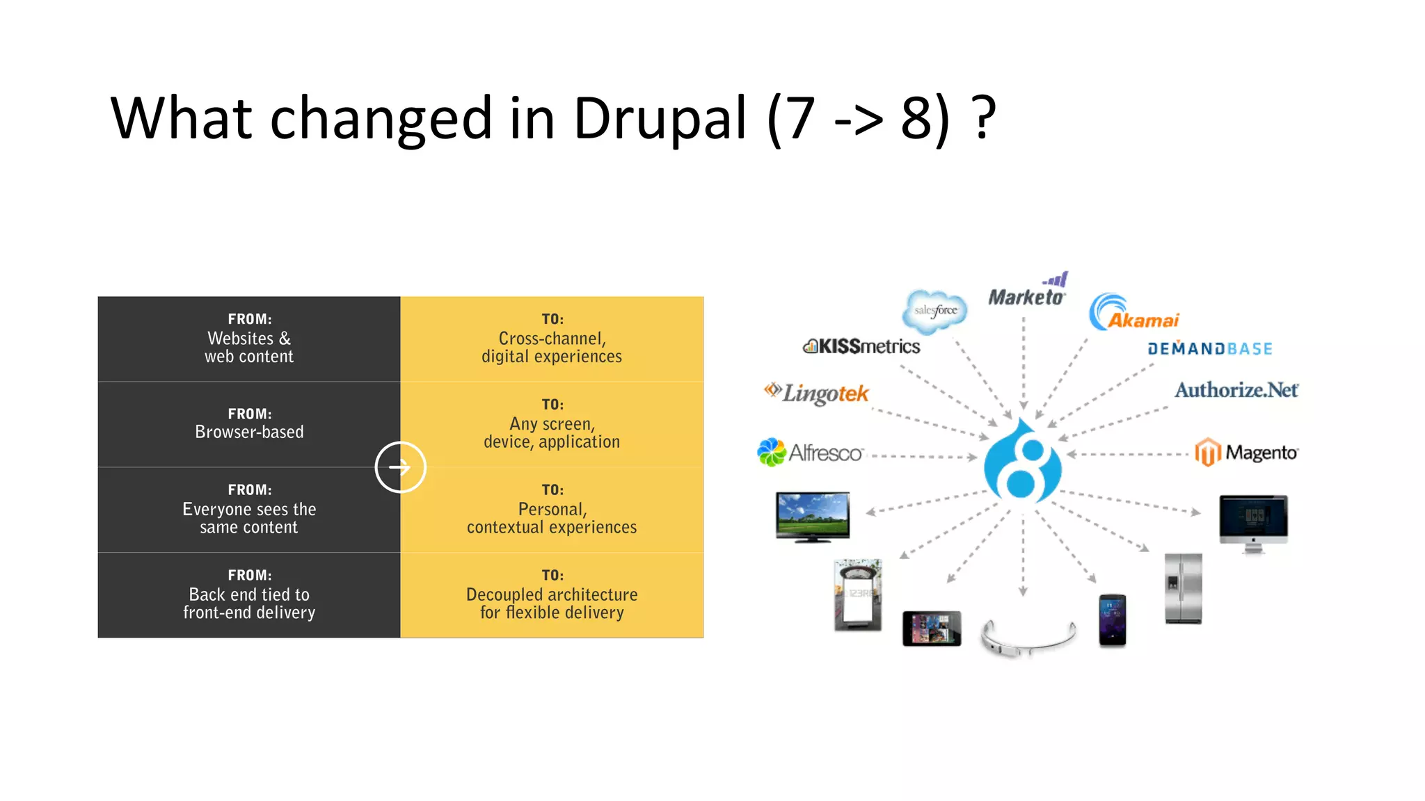 What	changed	in	Drupal (7	->	8)	?
 