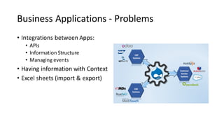 Business	Applications	- Problems
• Integrations	between	Apps:
• APIs
• Information	Structure
• Managing	events
• Having	information	with	Context
• Excel	sheets	(import	&	export)
 