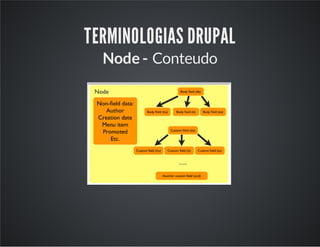 TERMINOLOGIAS DRUPAL
Node - Conteudo
 