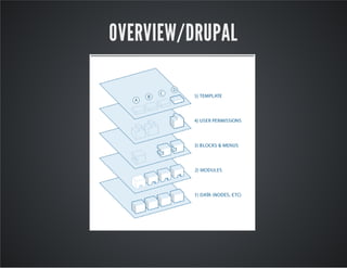 OVERVIEW/DRUPAL
 