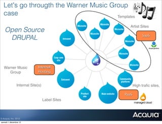 Let’s go througth the Warner Music Group
   case                                 Templates

                                                    Artist Sites
    Open Source
                                                              SaaS
     DRUPAL



   Warner Music              Internal
      Group                  Hosting


                Internal Site(s)                        High traﬁc sites,

                                                 PaaS
                                   Label Sites



© Acquia, Inc. 2012.
samedi 1 décembre 12
 