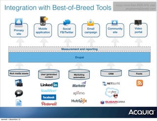 Today more than 8000 APIs web
   Integration with Best-of-Breed Tools                                                          programmableweb.com




                               Mobile               Social                 Email    Community           Video
             Primary
                             application          FB/Twitter             campaign      site             portal
               site




                                                  Measurement and reporting

                                                                Drupal




         Rich media assets       User generated                                     CRM                  Feeds
                                                                Marketing
                                    content                    automation




samedi 1 décembre 12
 