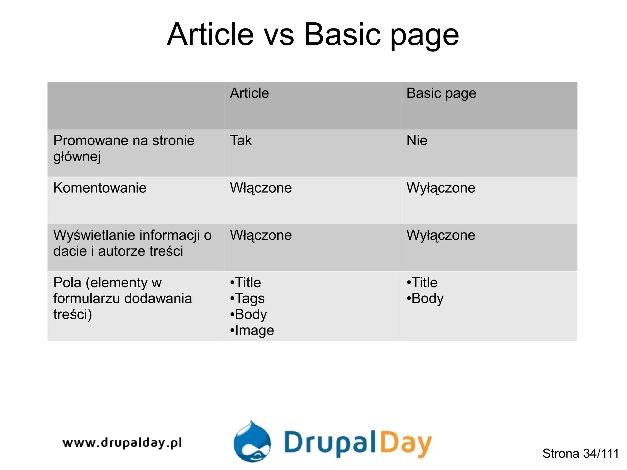 Article vs Basic page
Strona 34/111
Article Basic page
Promowane na stronie
głównej
Tak Nie
Komentowanie Włączone Wyłączone
Wyświetlanie informacji o
dacie i autorze treści
Włączone Wyłączone
Pola (elementy w
formularzu dodawania
treści)
●Title
●Tags
●Body
●Image
●Title
●Body
 