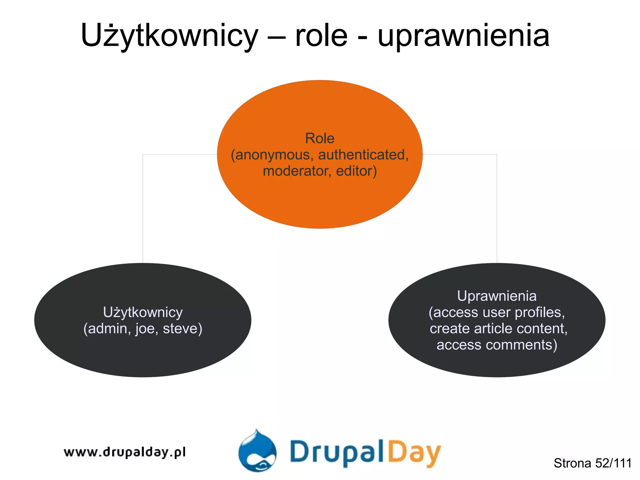 Użytkownicy – role - uprawnienia
Strona 52/111
Użytkownicy
(admin, joe, steve)
Role
(anonymous, authenticated,
moderator, editor)
Uprawnienia
(access user profiles,
create article content,
access comments)
 