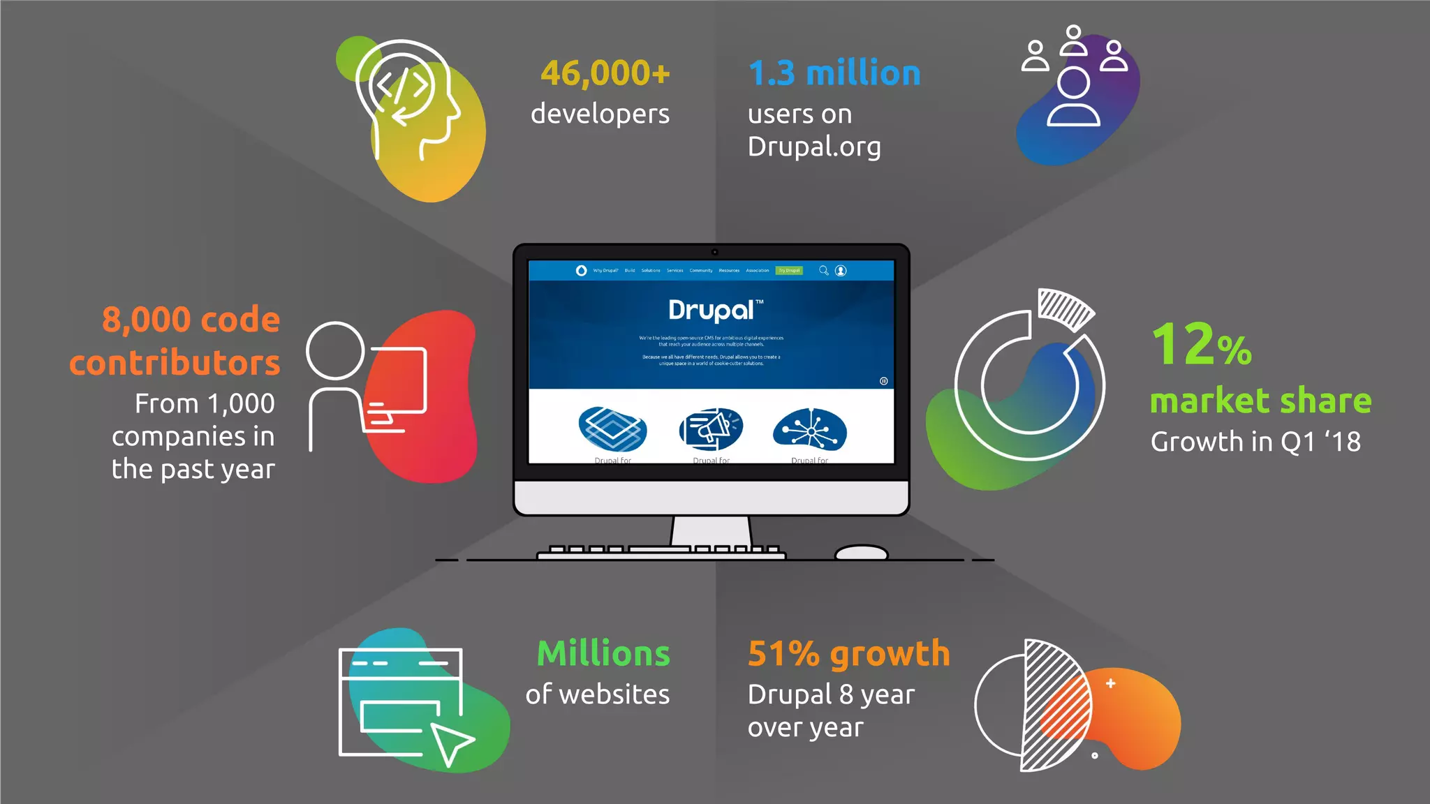 51% growth
Drupal 8 year
over year
Millions
of websites
12%
market share
Growth in Q1 ‘18
8,000 code
contributors
From 1,000
companies in
the past year
46,000+
developers
1.3 million
users on
Drupal.org
 