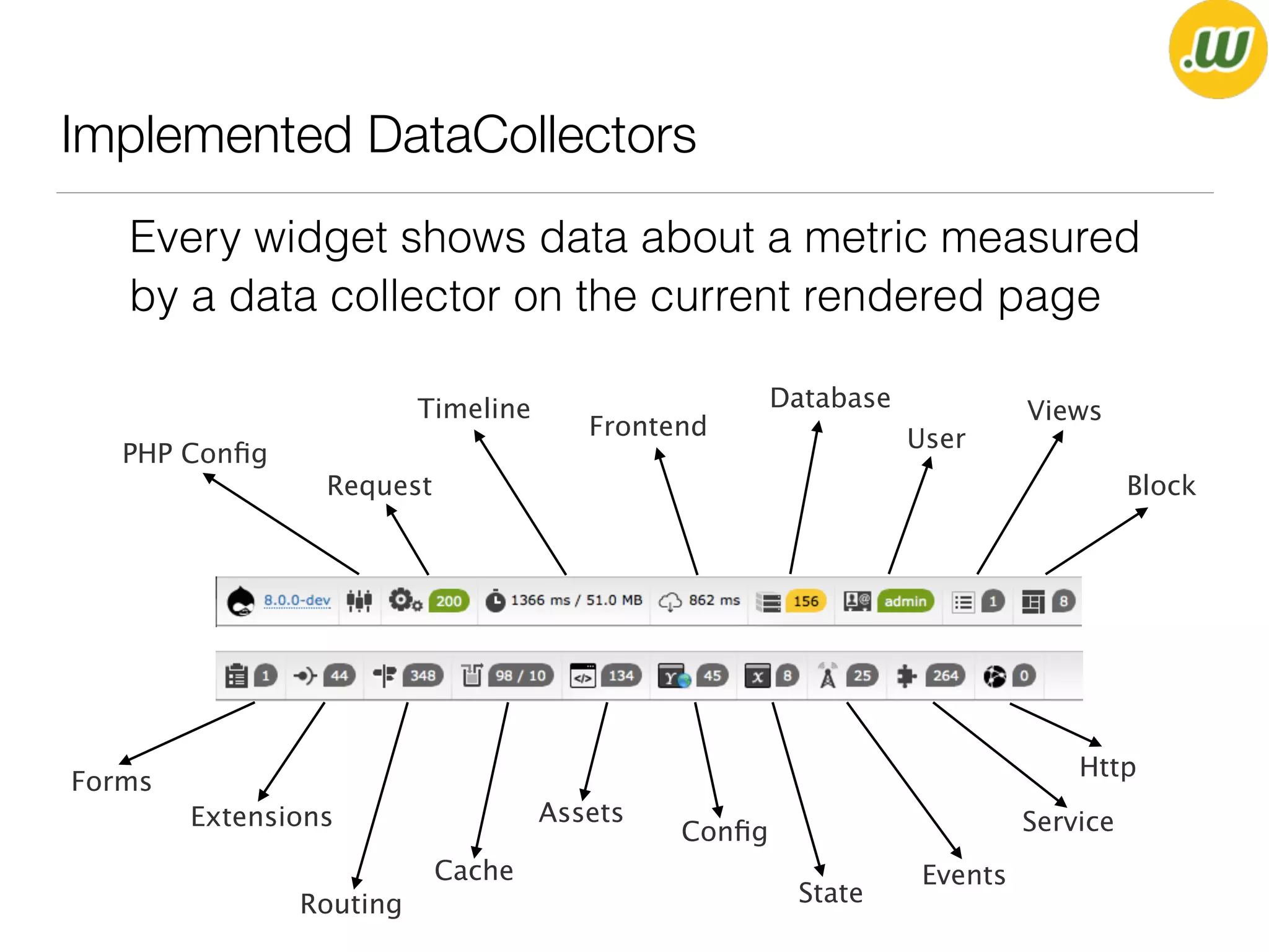 Implemented DataCollectors
PHP Conﬁg
Request
Timeline
Frontend
Database
User
Views
Block
Http
Extensions
Events
State
Conﬁg
Assets
Cache
Routing
Service
Forms
Every widget shows data about a metric measured
by a data collector on the current rendered page
 