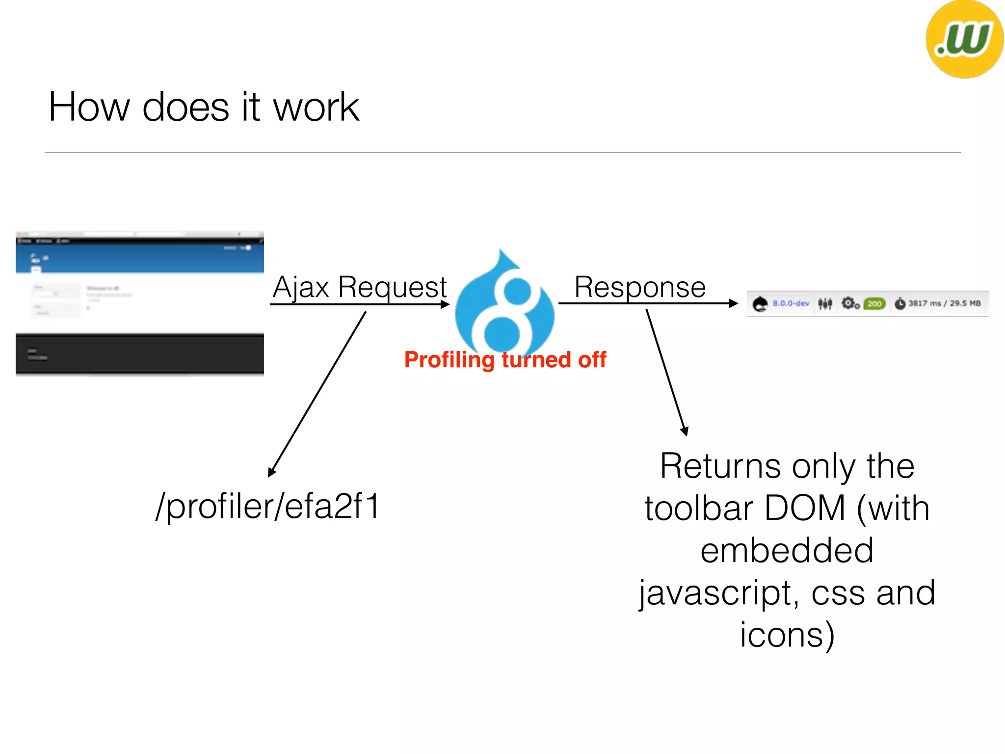 How does it work
Proﬁling turned off
Ajax Request Response
/proﬁler/efa2f1
Returns only the
toolbar DOM (with
embedded
javascript, css and
icons)
 