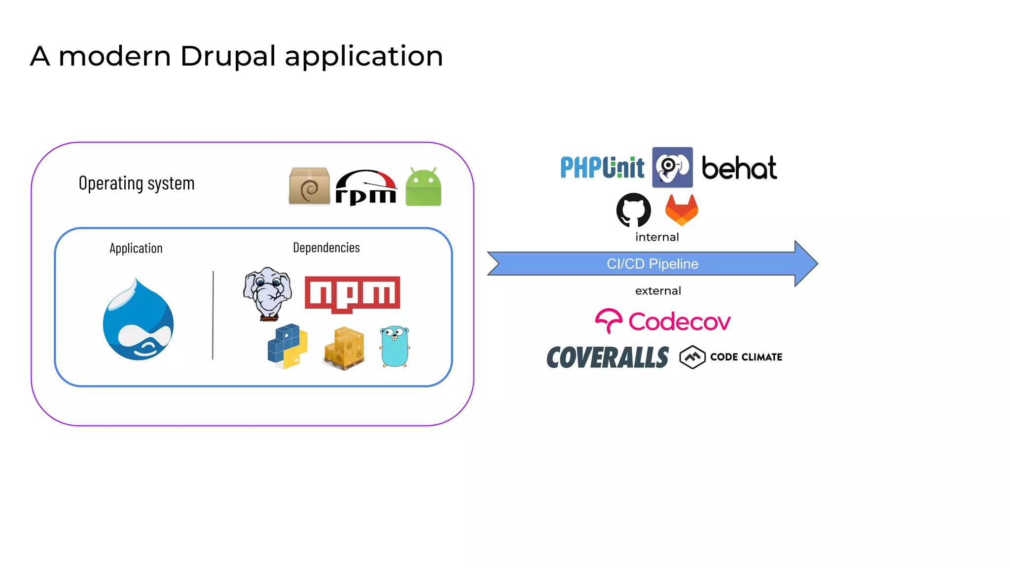 Operating system
Application Dependencies
A modern Drupal application
CI/CD Pipeline
external
internal
 