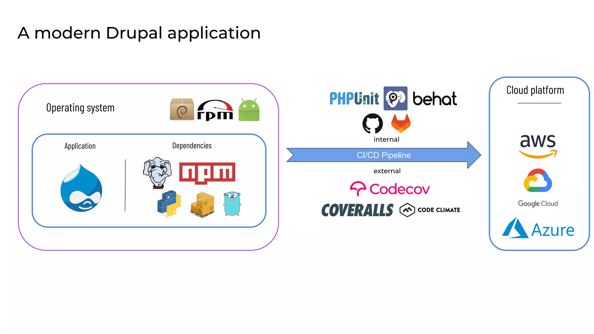Operating system
Application Dependencies
A modern Drupal application
Cloud platform
CI/CD Pipeline
external
internal
 