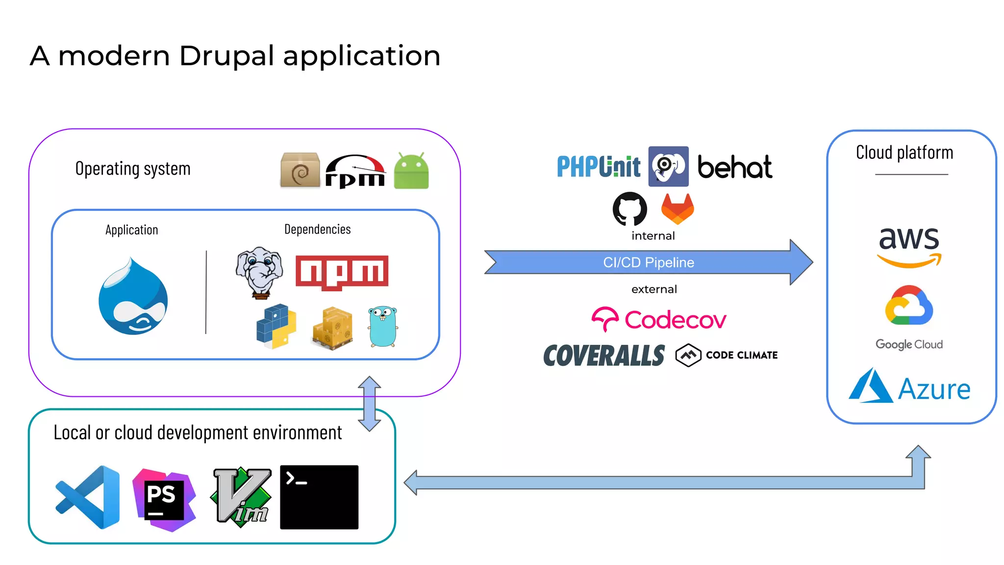 A modern Drupal application
Local or cloud development environment
Cloud platform
Operating system
Application Dependencies
CI/CD Pipeline
internal
external
 