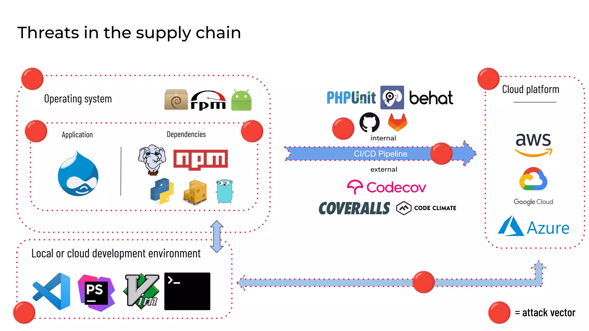Operating system
Application Dependencies
Threats in the supply chain
Local or cloud development environment
Cloud platform
CI/CD Pipeline
internal
external
= attack vector
 