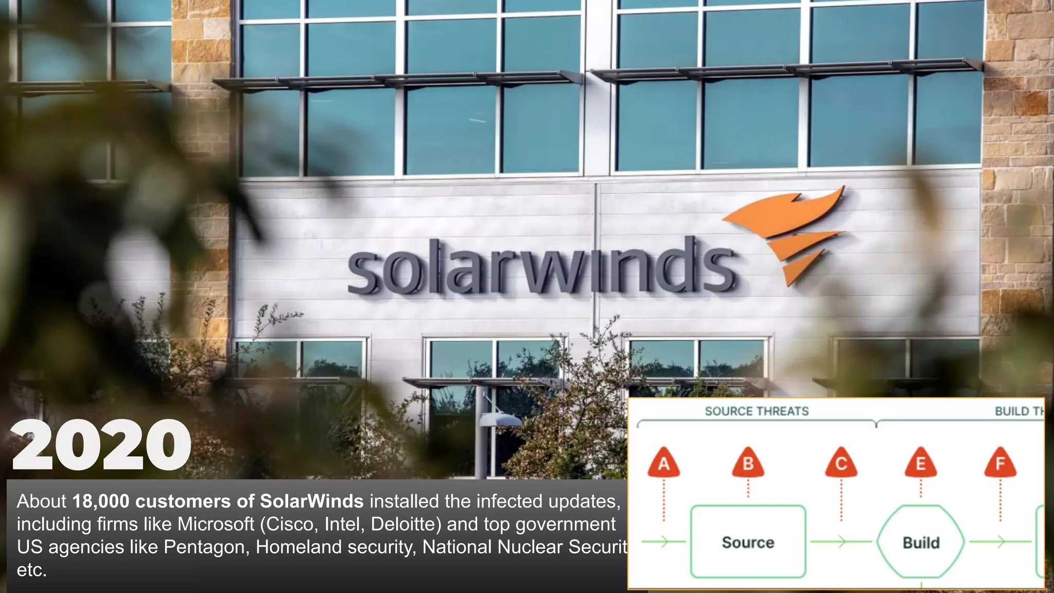 About 18,000 customers of SolarWinds installed the infected updates,
including firms like Microsoft (Cisco, Intel, Deloitte) and top government
US agencies like Pentagon, Homeland security, National Nuclear Security
etc.
2020
 