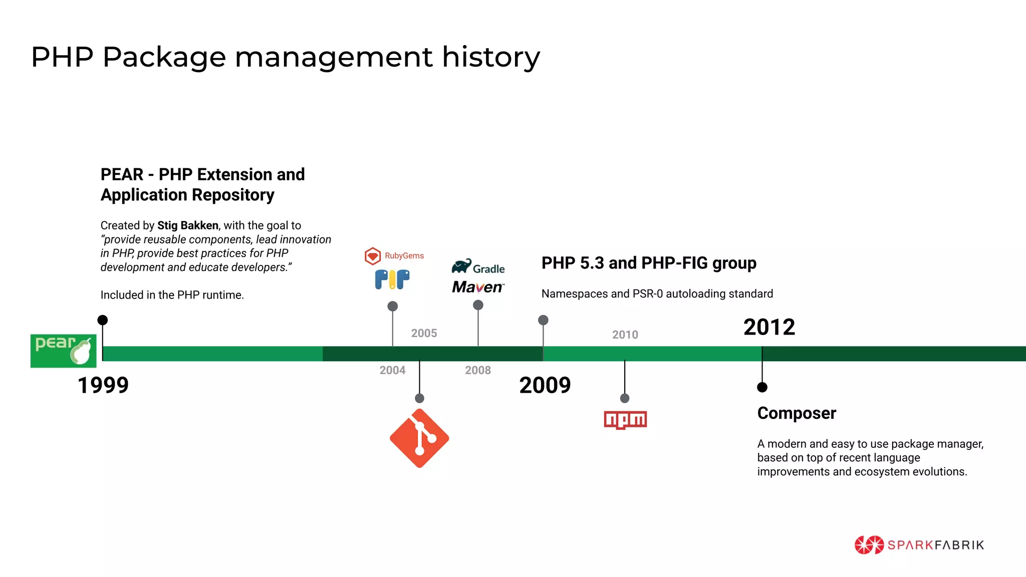 PHP Package management history
2009
PHP 5.3 and PHP-FIG group
Namespaces and PSR-0 autoloading standard
2012
Composer
A modern and easy to use package manager,
based on top of recent language
improvements and ecosystem evolutions.
1999
PEAR - PHP Extension and
Application Repository
Created by Stig Bakken, with the goal to
“provide reusable components, lead innovation
in PHP, provide best practices for PHP
development and educate developers.”
Included in the PHP runtime.
2010
2004 2008
2005
 