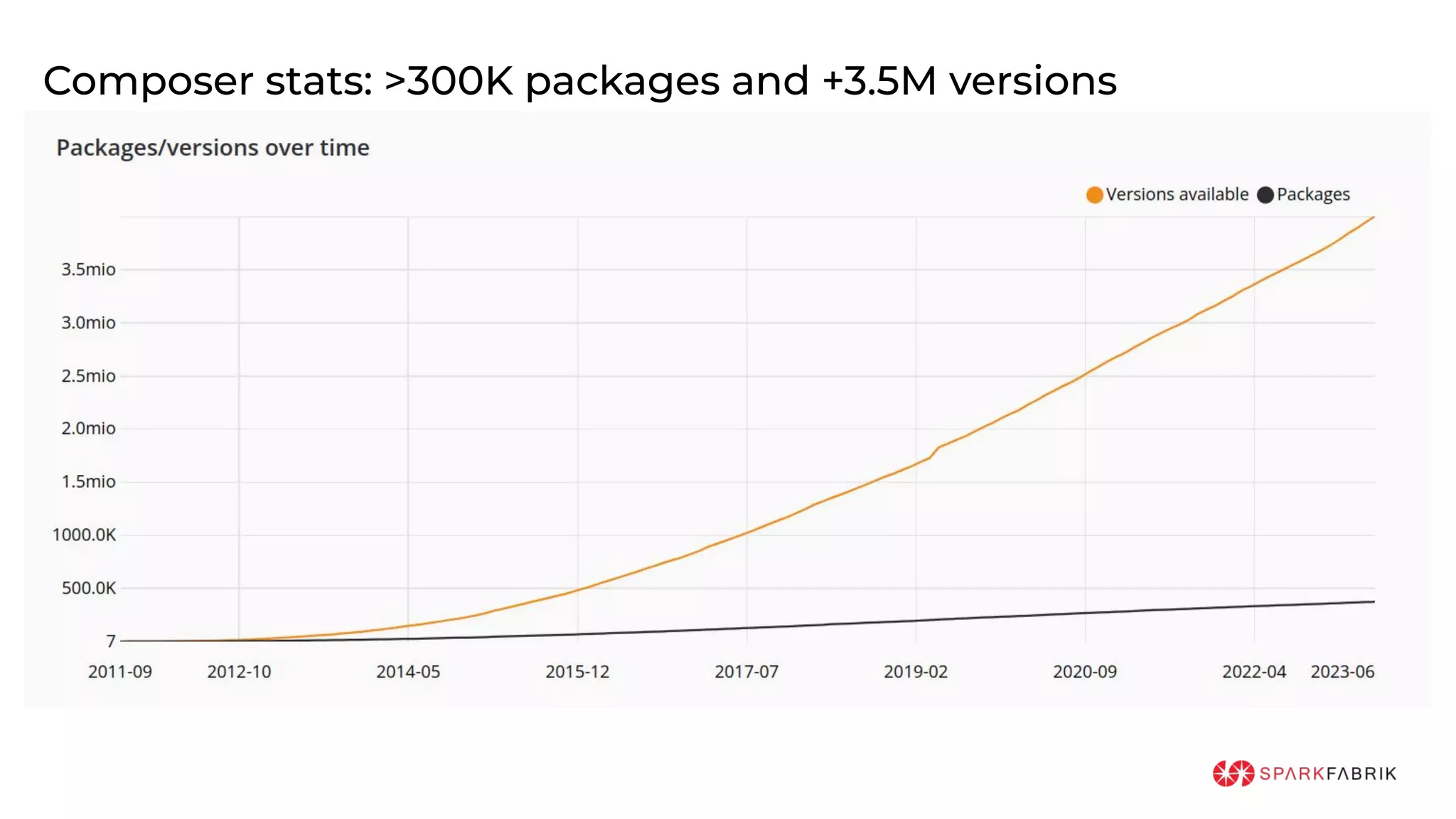 Composer stats: >300K packages and +3.5M versions
 