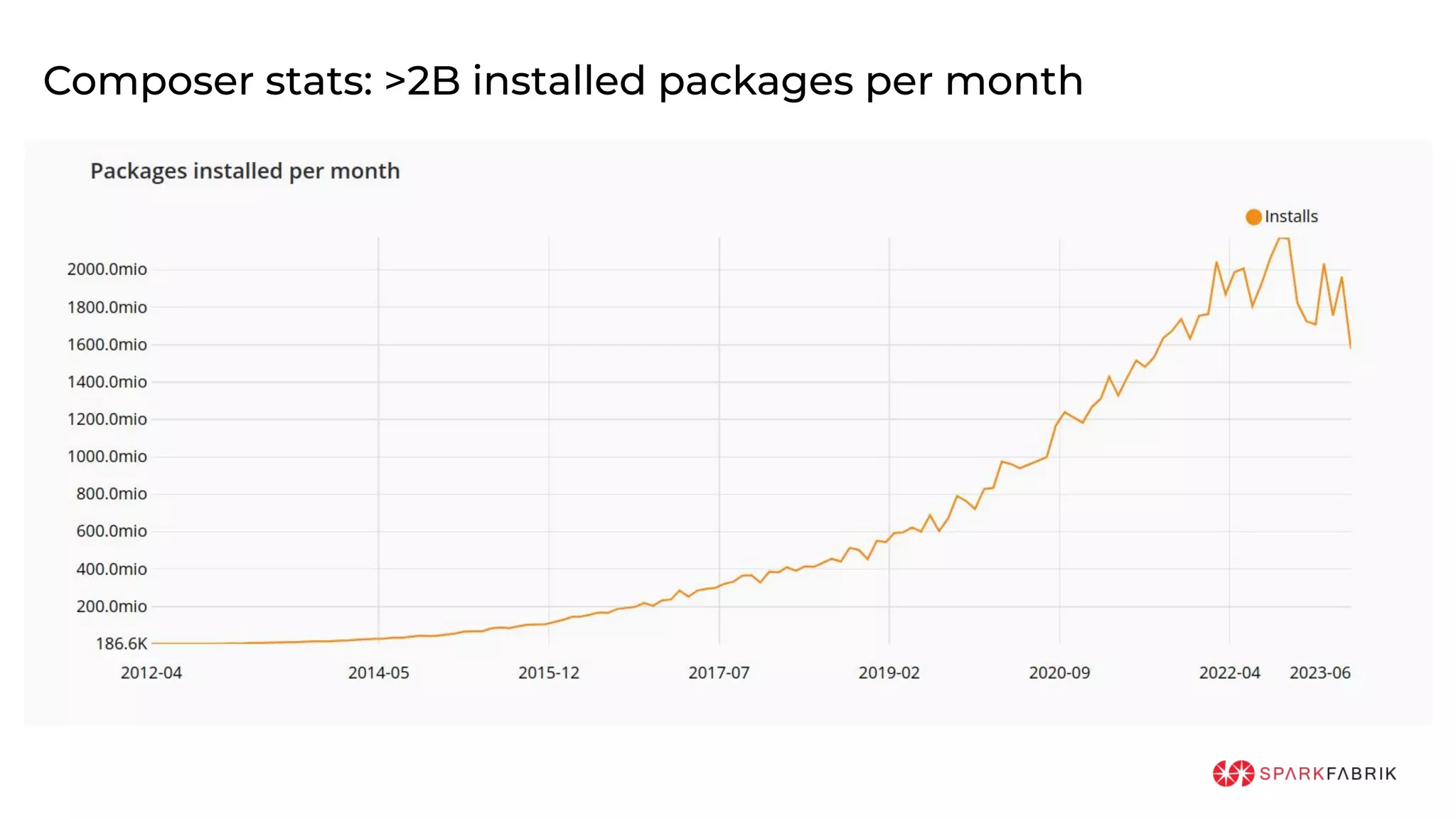 Composer stats: >2B installed packages per month
 