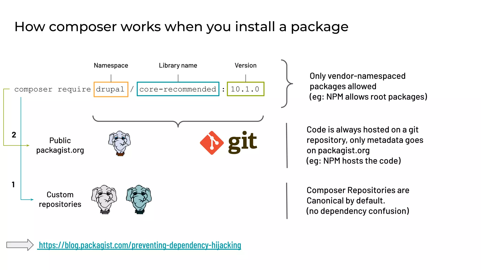 How composer works when you install a package
composer require drupal / core-recommended : 10.1.0
Namespace Library name
Only vendor-namespaced
packages allowed
(eg: NPM allows root packages)
Code is always hosted on a git
repository, only metadata goes
on packagist.org
(eg: NPM hosts the code)
Version
Public
packagist.org
Custom
repositories
Composer Repositories are
Canonical by default.
(no dependency confusion)
1
2
https://blog.packagist.com/preventing-dependency-hijacking
 