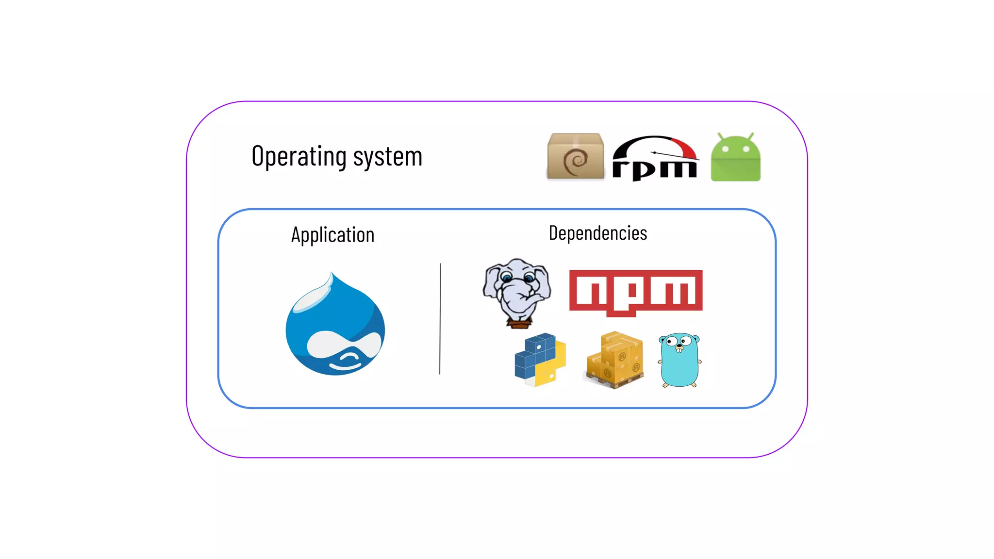 Application Dependencies
Operating system
 