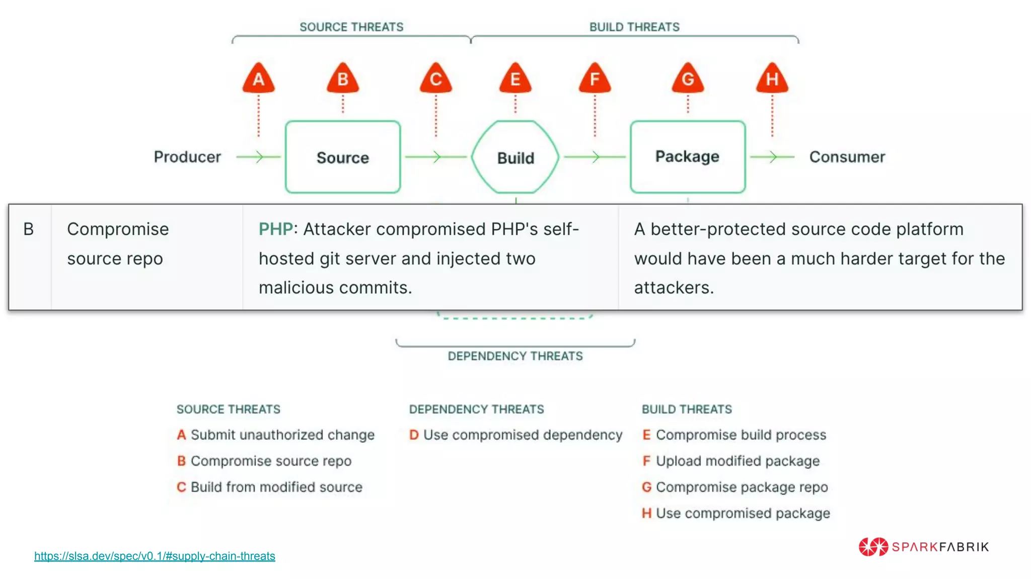 https://slsa.dev/spec/v0.1/#supply-chain-threats
 