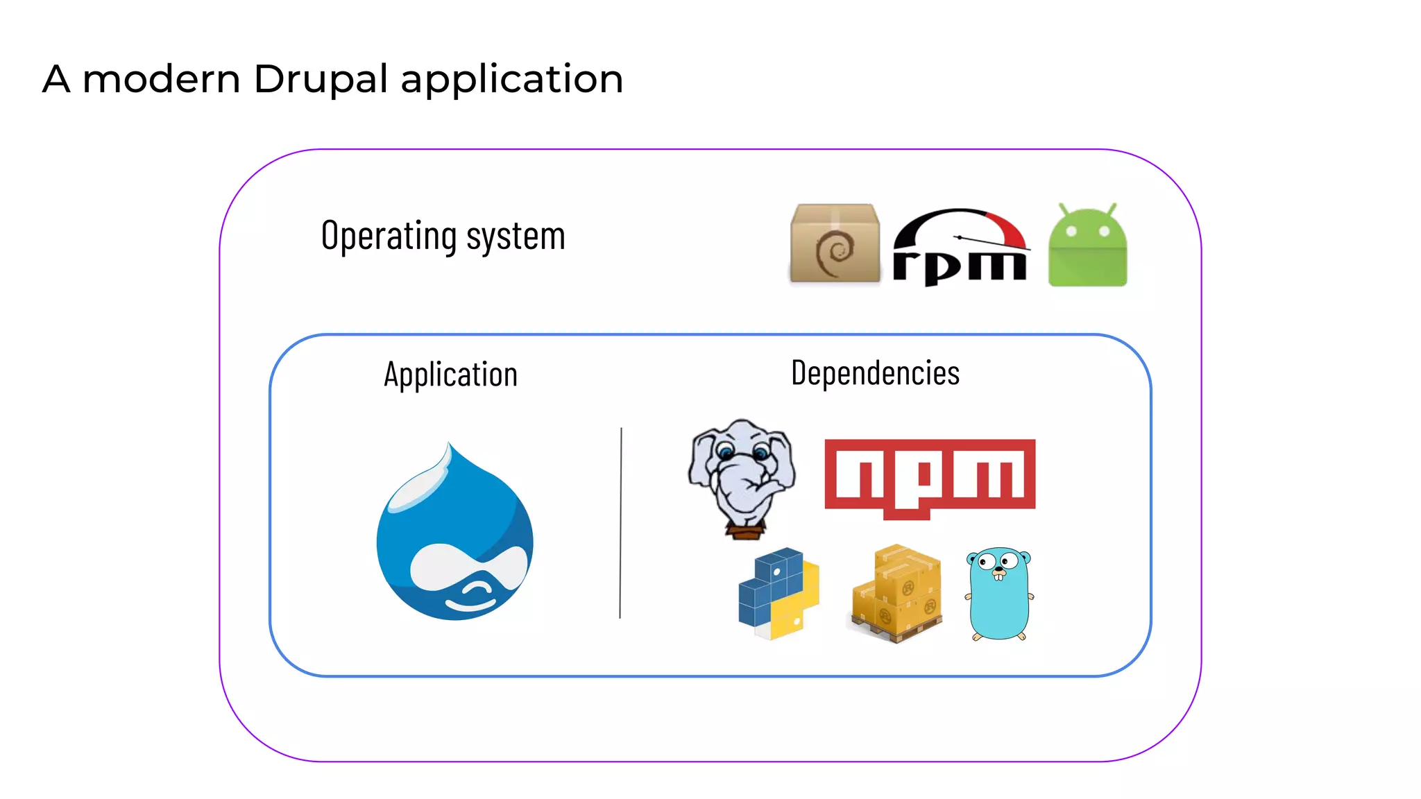 Application Dependencies
Operating system
A modern Drupal application
 