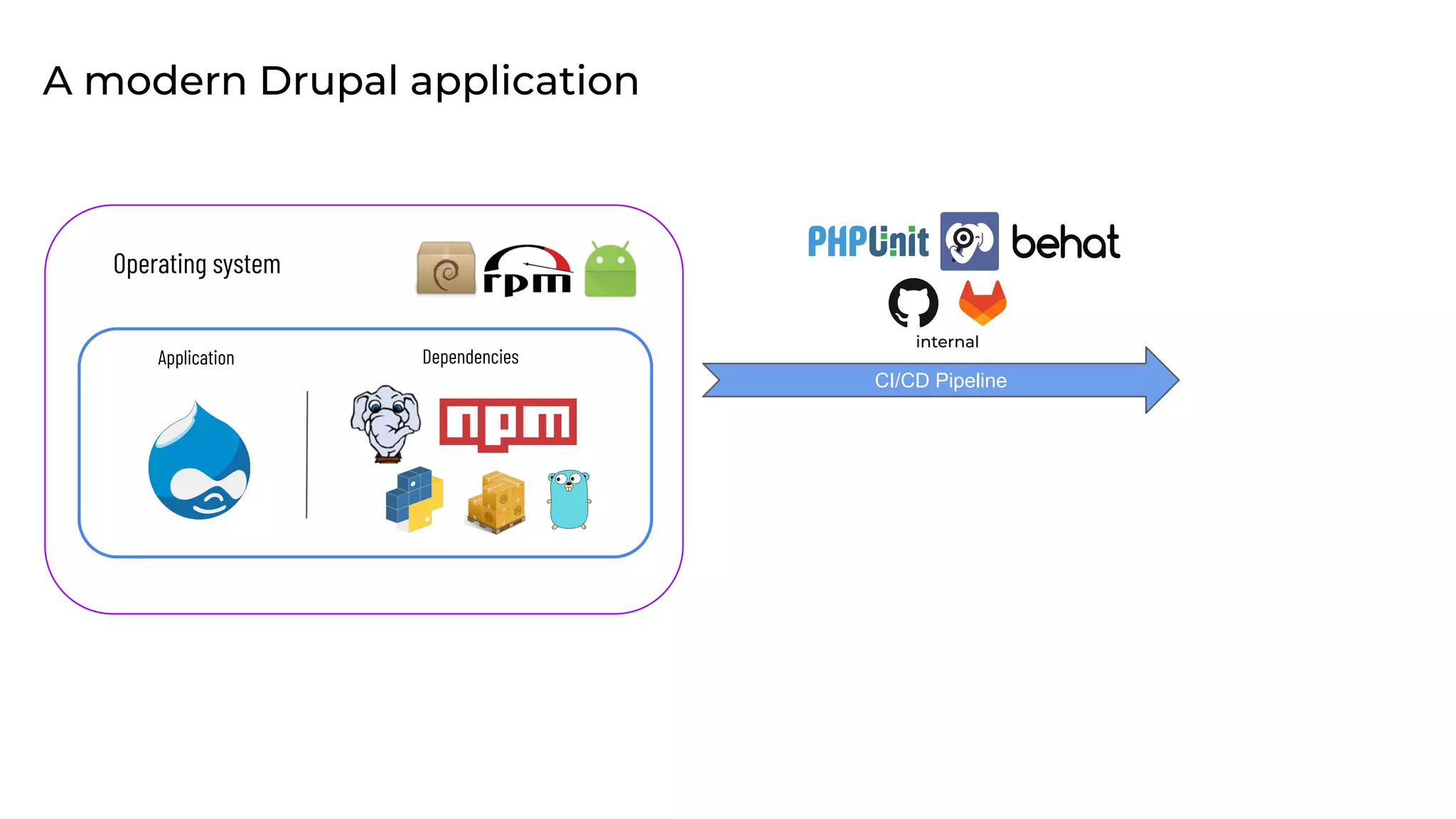 A modern Drupal application
CI/CD Pipeline
internal
Operating system
Application Dependencies
 