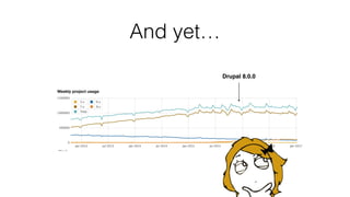 And yet…
Drupal 8.0.0
 