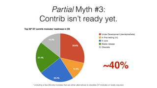 Partial Myth #3: 
Contrib isn’t ready yet.
* including a few D8-only modules that are either alternatives to obsolete D7 modules or newly required.
~40%
 