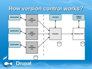 How version control works?
 