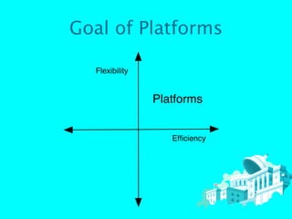 Goal of Platforms

  Flexibility


                Platforms


                   Efﬁciency
 