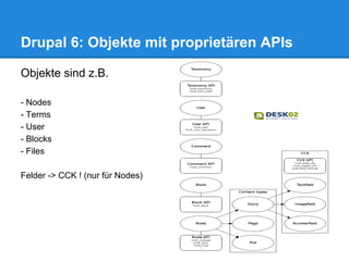 Drupal 6: Objekte mit proprietären APIs

Objekte sind z.B.

- Nodes
- Terms
- User
- Blocks
- Files

Felder -> CCK ! (nur für Nodes)
 