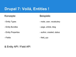 Drupal 7: Voilá, Entities !
Konzepte:                  Beispiele:

- Entity Types             - node, user, vocabulary

- Entity Bundles           - page, article, blog

- Entity Properties        - author, created, status

- Fields                   - field_xyz



& Entity API / Field API
 