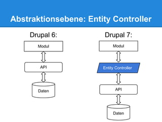 Abstraktionsebene: Entity Controller
    Drupal 6:           Drupal 7:
       Modul                Modul




        API            Entity Controller




       Daten                  API




                            Daten
 