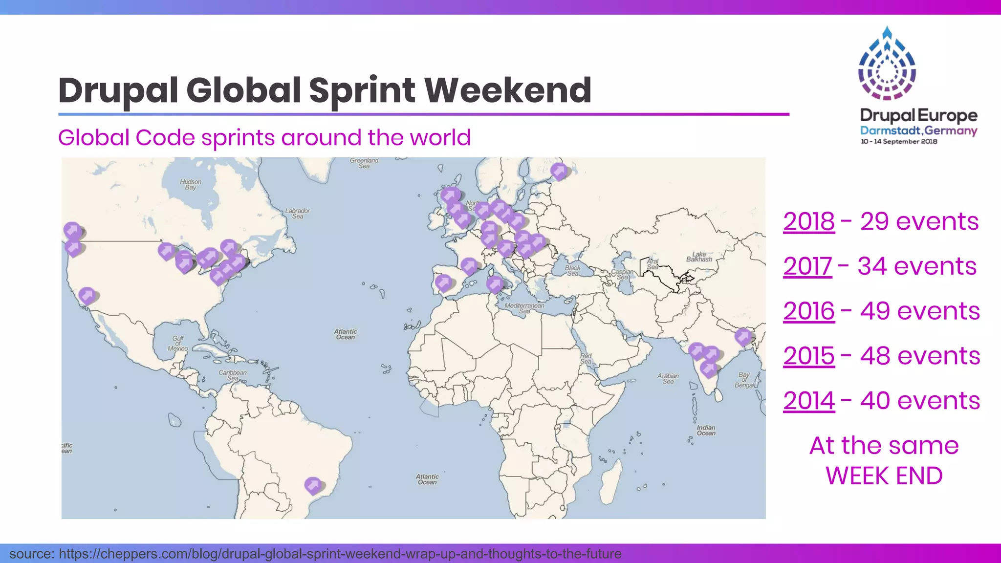 source: https://cheppers.com/blog/drupal-global-sprint-weekend-wrap-up-and-thoughts-to-the-future
2018 - 29 events
2017 - 34 events
2016 - 49 events
2015 - 48 events
2014 - 40 events
At the same
WEEK END
Drupal Global Sprint Weekend
Global Code sprints around the world
 