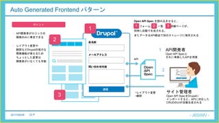 2017/06/08 22 P
Auto Generated Frontend パターン
API開発者がロジックの
開発のみに専念できる
ポイント
レイアウト変更や
翻訳などDrupalの強力な
開発機能が使えるため
ちょっとした変更は
開発者がいなくても可能
・
・
API開発者
Open API Specと
それに準拠したAPIを用意
2
1
サイト管理者
Open API SpecをDrupalに
インポートすると、APIに対応した
CRUDのUIが自動生成される
•レイアウト変更
•翻訳
1
2
3
Open API Spec を読み込ませると、
フォーム 一覧 詳細ページが、
同時に自動で生成される。
またデータはAPI経由で別のストレージに保存される
API
1 2 3
 